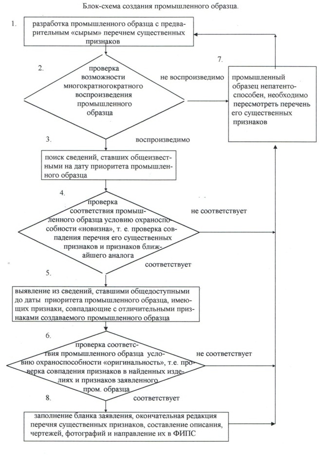 Выставочный приоритет промышленного образца